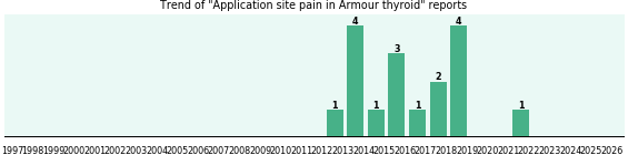 Could Armour thyroid cause Application site pain?